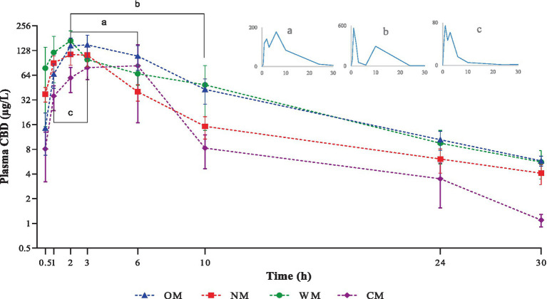 Graphical representation of semi-logarithmic scale of CBD plasma levels (mean ± SEM) after single oral dose administration of one of four different dosage forms: CBD infused in an oil base (OM), a nanoemulsion base (NM), a water-soluble base (WM), or a semi-solid form (CM). Line bar and sub-figures with letter a, b and c indicate time-points where secondary-peaks were observed in one dog of the OM, WM and CM groups, respectively.