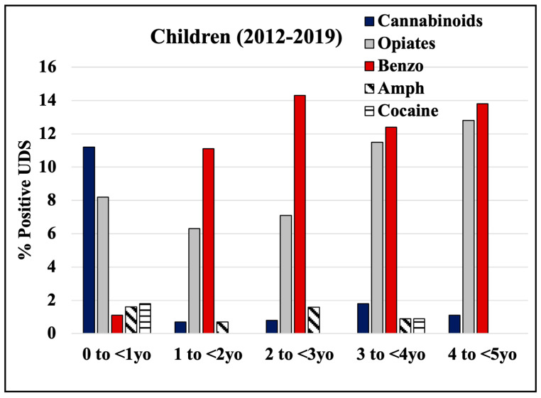 Rates of positive UDS results for children grouped by age group and drug.