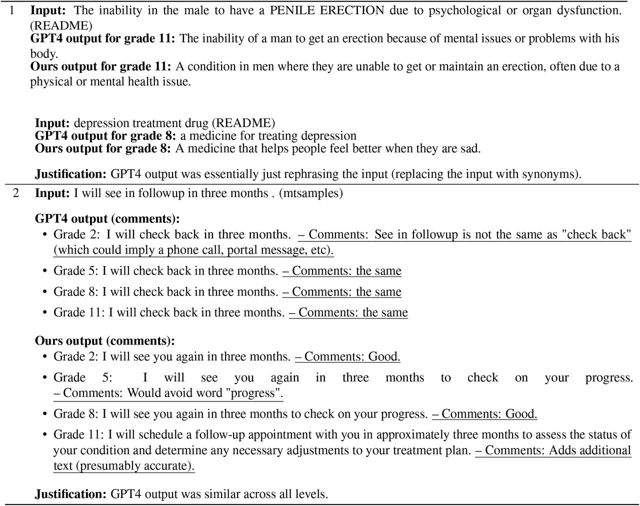 Qualitative Analysis for higher readability (e.g., Grade 8 & 11).GPT4’s performance matches ours. However, our model tends to generate more diversified yet accurate output, while GPT4’s output is less diversified, demonstrating the effect of integrated generation leveraging both readability and language modeling.