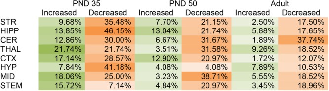 Percentage of significant changes in the CD1 female mouse brain lipidome in post-natal day (PND) 35, PND 50, and adult mice after 2-h exposure to systemic CP 55,940 (CP). The green portions of the figure represent the percentage of lipids detected in each brain area (row) that increased with acute 3 mg/kg CP relative to vehicle in each age group (column) and the orange parts represent the percentage of lipids detected in each brain area (row) that decreased with acute 3 mg/kg CP relative to vehicle in each age group (column). The areas with the most changes are shaded in darker colors. STR, striatum; HIPP, hippocampus; CER, cerebellum; THAL, thalamus; CTX, cortex; HYP, hypothalamus; MID, midbrain; STEM, brainstem. For example, in the adult MID, there were 54 lipids detected and 13 of them changed with acute CP. Of the 13 changes, 3 of them were increases. 3 was then divided by the number of lipids detected, which in this case was 54, and multiplied by 100 to yield the percentage increased (5.55%). For the adult MID, 10 lipids decreased with acute CP out of 54 detected, giving a percentage of 18.52% for the proportion of the lipidome that decreased.