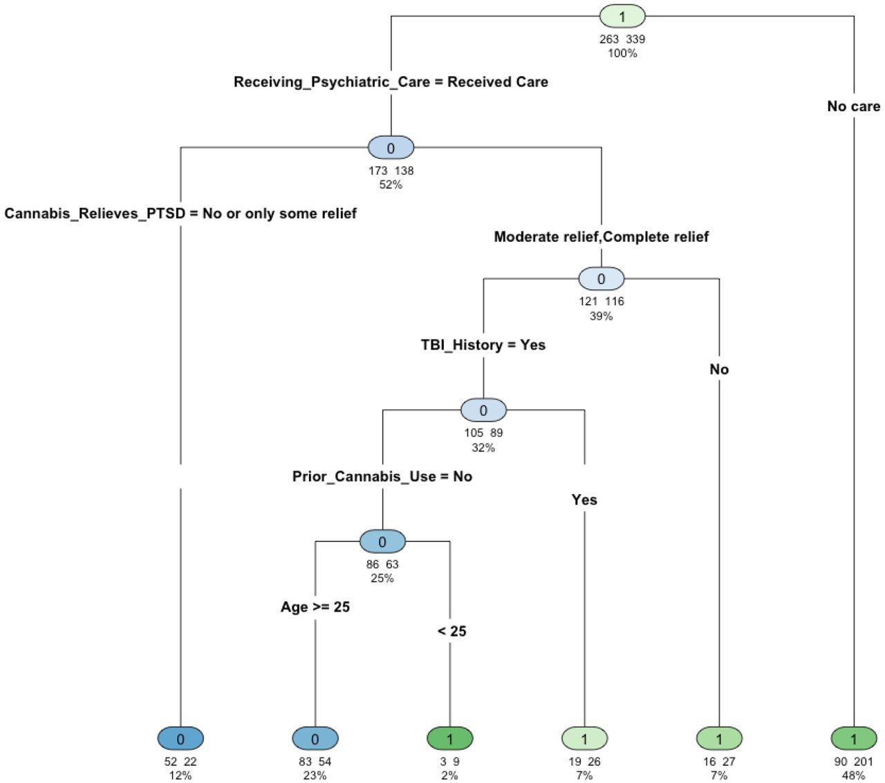 Pruned Tree decision tree estimating the most influential predictors of benzodiazepine discontinuation among medical cannabis patients with post-traumatic stress disorder. Each circle (node) in the tree represents a decision point based on one of the predictor variables. The text or label above/below the circle indicates the variable and the specific threshold or category used to split the sample. The first line of numbers beneath each circle shows how many participants fall into each branch at that decision point. The percentage shown under those numbers indicates the proportion of the overall sample (or that node’s sub-sample) captured at that branch.
