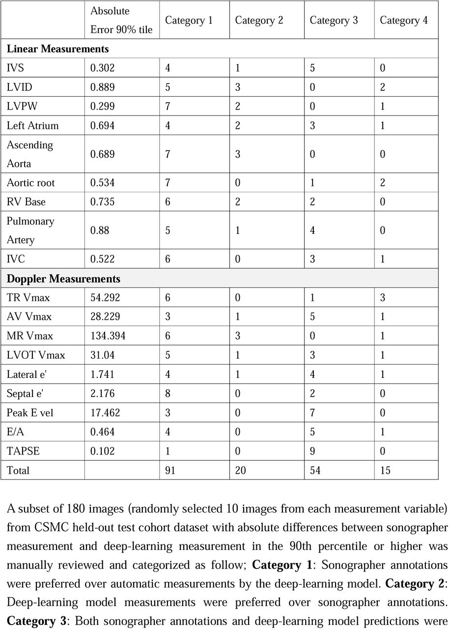Categorization of Manually Reviewed Images with Measurement Discrepancies by Echocardiographic Parameters