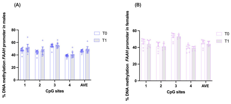 Comparison of DNA methylation status at FAAH gene promoter in saliva samples of the two experimental groups: males (A) and females (B), at time points T0 (pre-expedition) and T1 (post-expedition). Data are expressed as mean ± standard deviation (SD) of the methylation % values of individual CpG sites under study as well as of the average (AVE) of the four CpG sites. Multiple Paired Wilcoxon signed-rank t-tests, Holm–Sidak corrected, n = 14 males, n = 6–7 females.