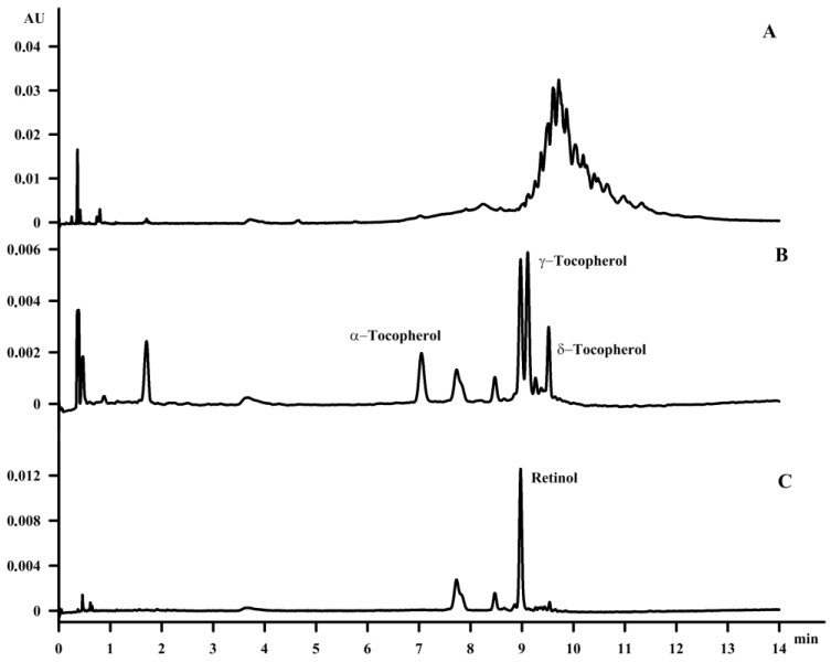 The chromatogram of fish oil, before purification (A), after purification (B-220 nm), after purification (C-320 nm).