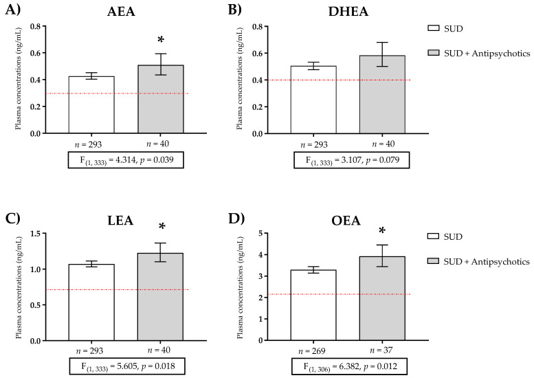 Plasma concentrations of (A) anandamide (AEA), (B) docosahexaenoylethanolamide (DHEA), (C) linoleoylethanolamide (LEA), and (D) oleoylethanolamide (OEA) in patients with substance use disorder (SUD) not using antipsychotics, and patients of SUD using antipsychotics. The red line represents the mean plasma concentration of the control group. Data were analyzed by one-way analysis of covariance (ANCOVA). Bars are estimated as marginal means and 95% confidence intervals (95% CI). * p < 0.05 versus SUD group.