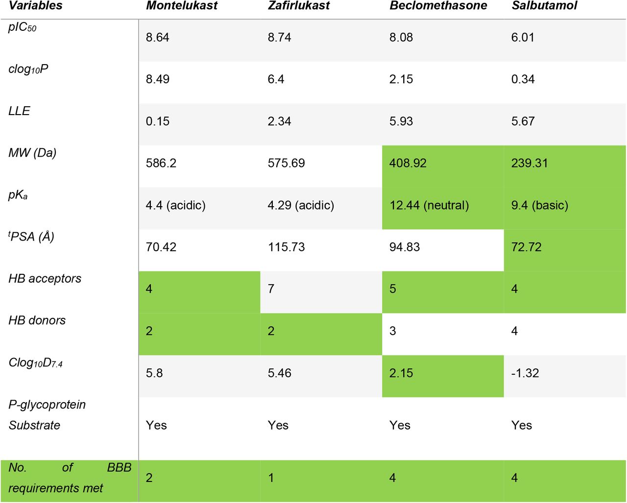 Physiochemical and BBB properties of montelukast, zafirlukast, beclomethasone and salbutamol.