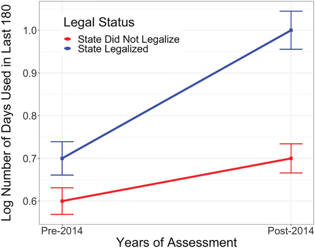 Line graph depicting mean differences in the continuous measure of cannabis use prior to and after the first recreational legalization event, split by participant residence at the post‐2014 assessment. Bars represent ± one standard error