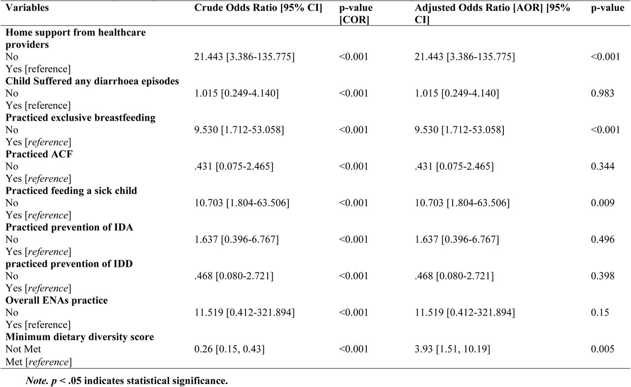Binary Logistic Regression for Key Factors Associated with Child Underweight