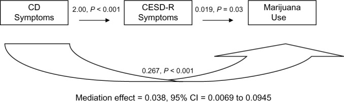 Significant mediation results for CD symptoms.
