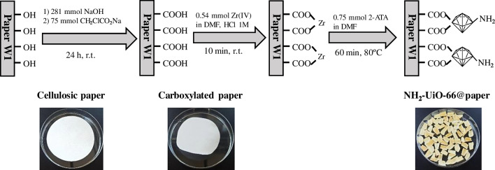 Schematic representation of the NH2-UiO-66@paper synthesis step by step