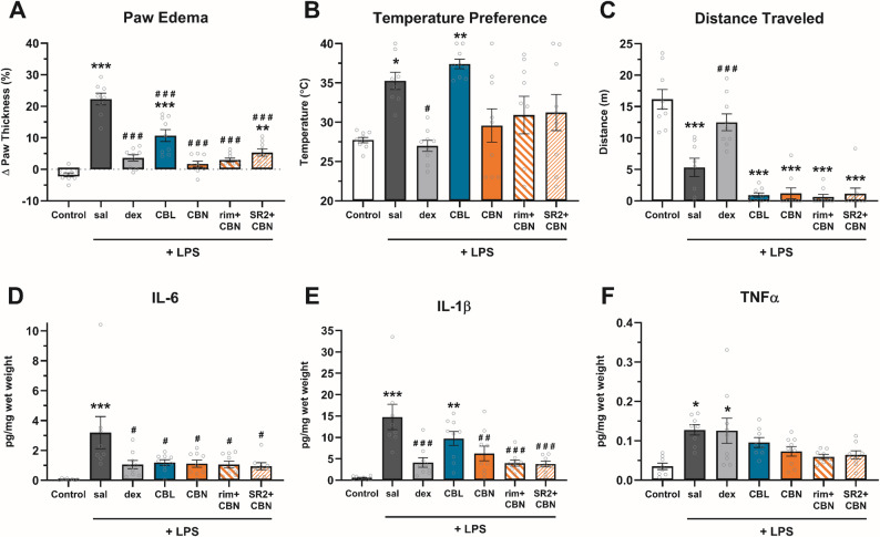 CBN and CBL block LPS-induced edema and inflammation. The effects of CBL and CBN (100 mg/kg, i.p.) on LPS-induced (A) paw edema, (B) preference for warmth, (C) locomotor effects in the TGR, and paw tissue levels of (D) IL-6, (E) IL-1β, and (F) TNF-α. Data are expressed as mean ± SEM (n = 8–9 [4–5 M/3–5 F]). *-***p < 0.05-0.0005 vs. vehicle control, #-###p < 0.05-0.0005 vs. saline + LPS