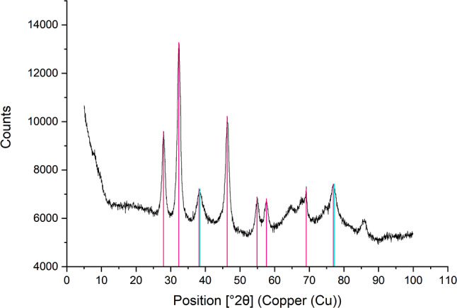 X-ray diffractogram of AgNPs synthesized using Cannabis sativa waste extract. The x-axis represents the diffraction angles (2θ), while the y-axis denotes the intensity of the diffracted X-rays. The diffractograms confirmed the presence of metallic silver and chlorargyrite in the tested sample