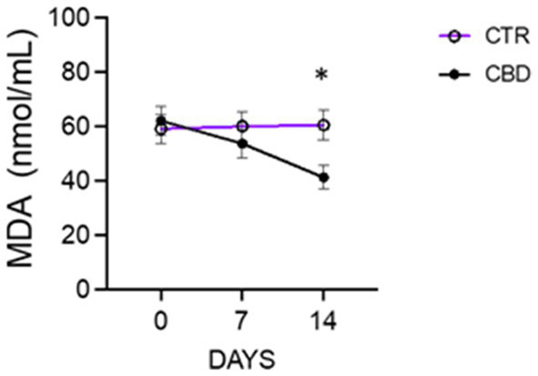 Serum MDA levels in group C and in group CBD; data are showed as mean ± SEM of n = 6, *p < 0.05 vs. T1.