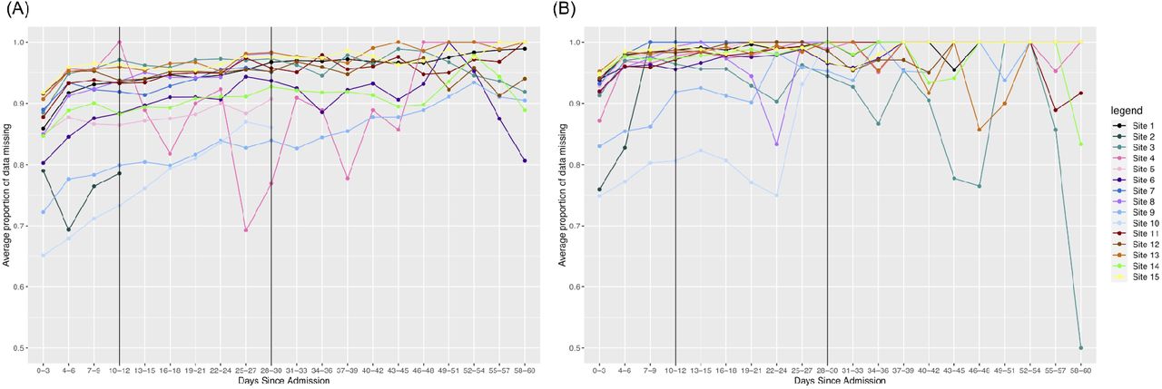 Changes in missing Troponin results over time.(A) severe patients and (B) non-severe patients. Since the range of proportions is limited to [0,1], and non-severe patients initially have more missingness than severe patients, we see that the rate of change across all time is higher for severe patients.