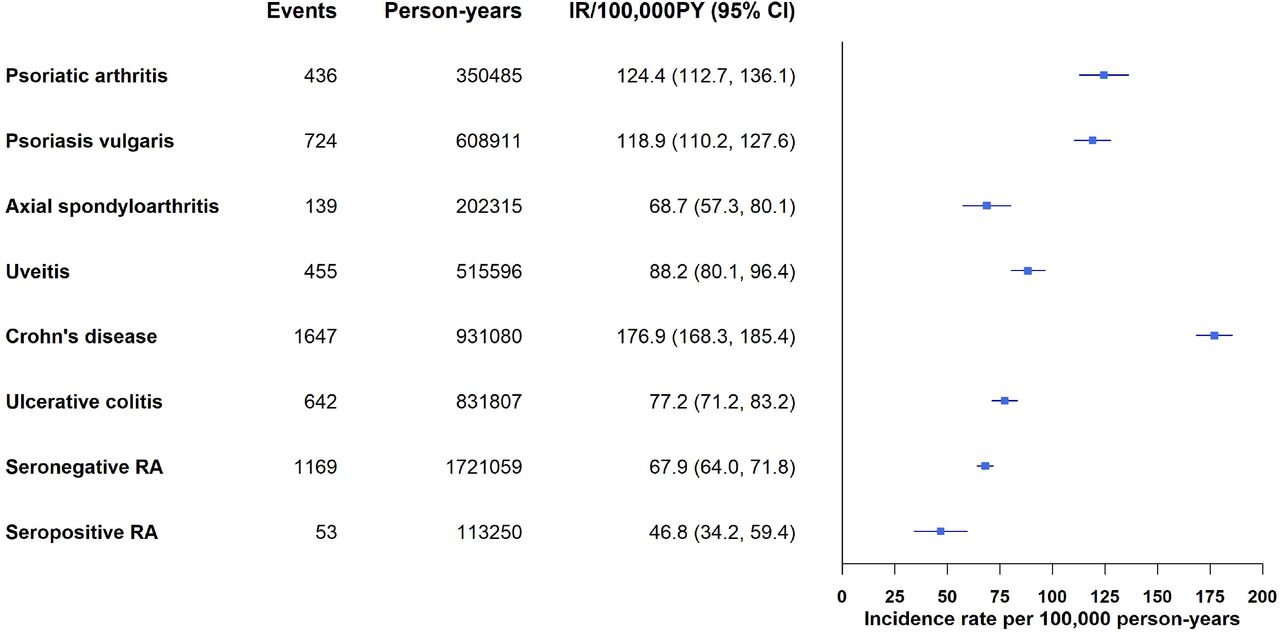 Prevalence of hidradenitis suppurativa at time of spondyloarthritis-related disease diagnosis. Legend: Events, number of HS cases; N, total sample size; CI confidence interval; RA, rheumatoid arthritis.