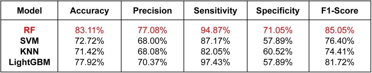 Statistical analysis of this work, Stress Recognition.