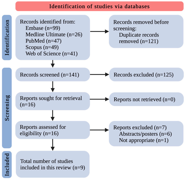 The flowchart for the selection process; n—number of studies.