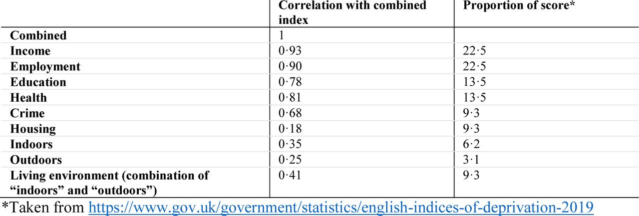 Summary of individuals IMD components with combined index