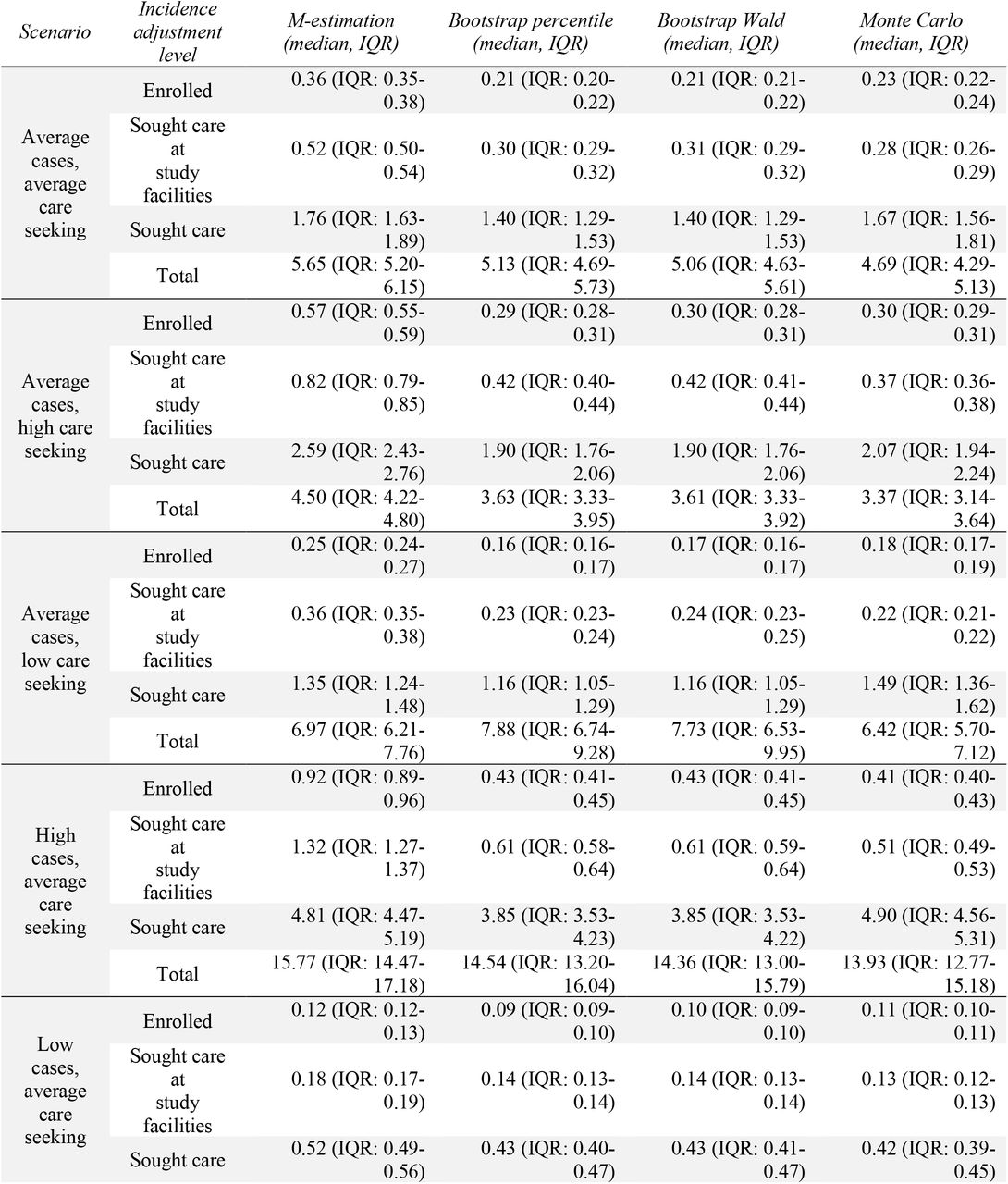 Median and interquartile range of confidence interval width across simulation scenarios, for different incidence adjustment levels and uncertainty estimation methods.