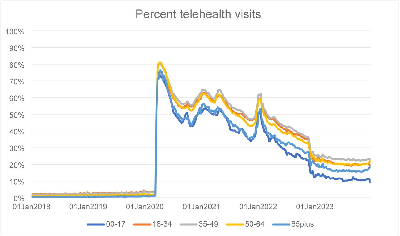 Percent telehealth visits across age groups out of total outpatient visits from Week of Jan 01, 2018 to Week of Dec 25, 2023.