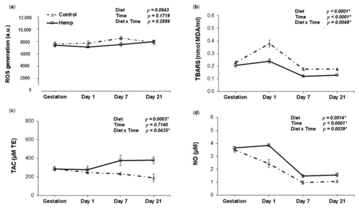 The effect of HD on oxidative status in the plasma of sows throughout the lactation period. (a) Relationship between reactive oxygen species (ROS) and day of lactation in the plasma of sows fed a control (Δ symbol) or a hemp seed diet (□ symbol); (b) Relationship between lipid peroxidation (TBARS) and day of lactation in the plasma of sows fed a control (Δ symbol) or a hemp seed diet (□ symbol); (c) Relationship between total antioxidant activity (TAC) and day of lactation in the plasma of sows fed a control (Δ symbol) or a hemp seed diet (□ symbol); (d) Relationship between NO and day of lactation in the plasma of sows fed a control (Δ symbol) or a hemp seed diet (□ symbol). The p-values for the effects of treatment (diet), time and diet-time interaction are shown. Data are means ± SEM (n = 5). Asterisk (*) indicates significance (p < 0.05 *).