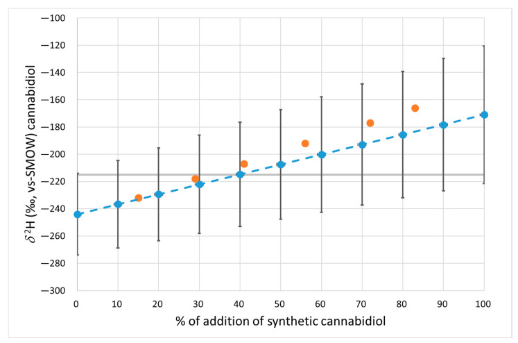 Variations in the δ2H values of natural CBD with the addition of biosynthetic CBD. The grey line defines the 95% threshold limit for authentic natural CBD. Blue dots: mean value. Bars: 95% confidence limit. Orange dots: measured values of the prepared mixtures.