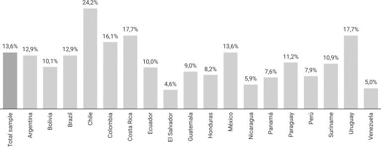 Prevalence of SDU (last 12 months) in total sample and each country participating in LAMIS-2018.