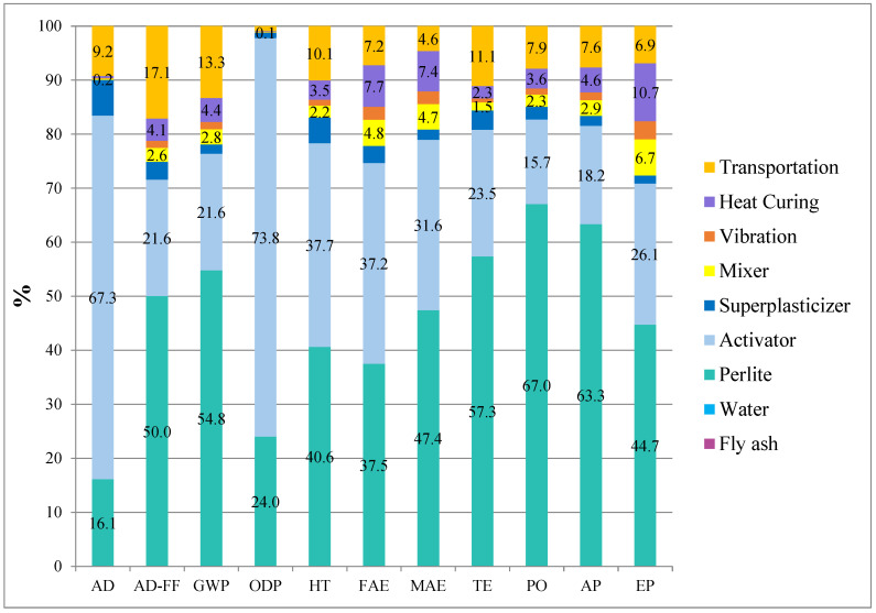 The distribution of environmental impacts of the mortar mixture by sub-components for reference.