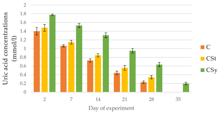 Uric acid concentrations in the 2, 7, 14, 21, 28, 35-day-old workers’ hemolymph after two methods of supplementation with hemp extract: C-control (pure sugar syrup), CSy-hemp extract in syrup, CSt-hemp extract on strips. Two-Way ANOVA: supplementation method: F(2, 156) = 5.4955, p = 0.00494, se ± 0.067071–0.060612; days of supplementation: F(4, 143) = 2605.7, p = 0.0000, se ± 0.008902–0.015419; supplementation method × days of supplementation F(8, 143) = 8.4650, p = 0.0000, se ± 0.015419–0.016253.