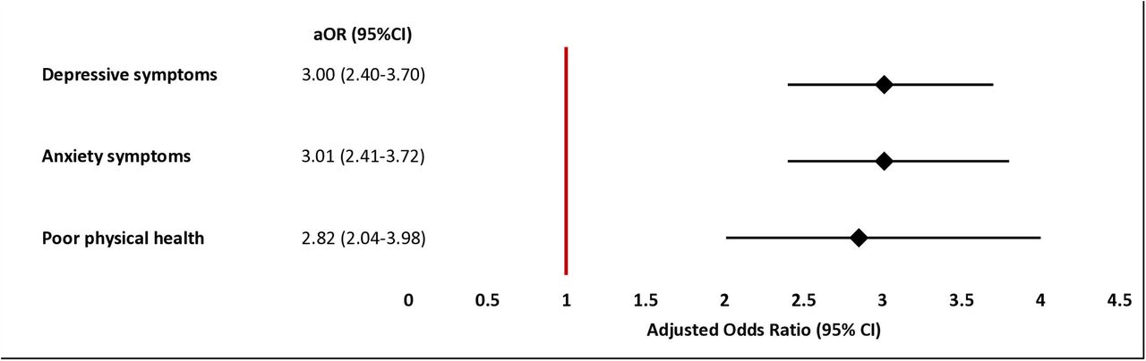 Adjusted odds of depressive symptoms, anxiety symptoms, and poor physical health
