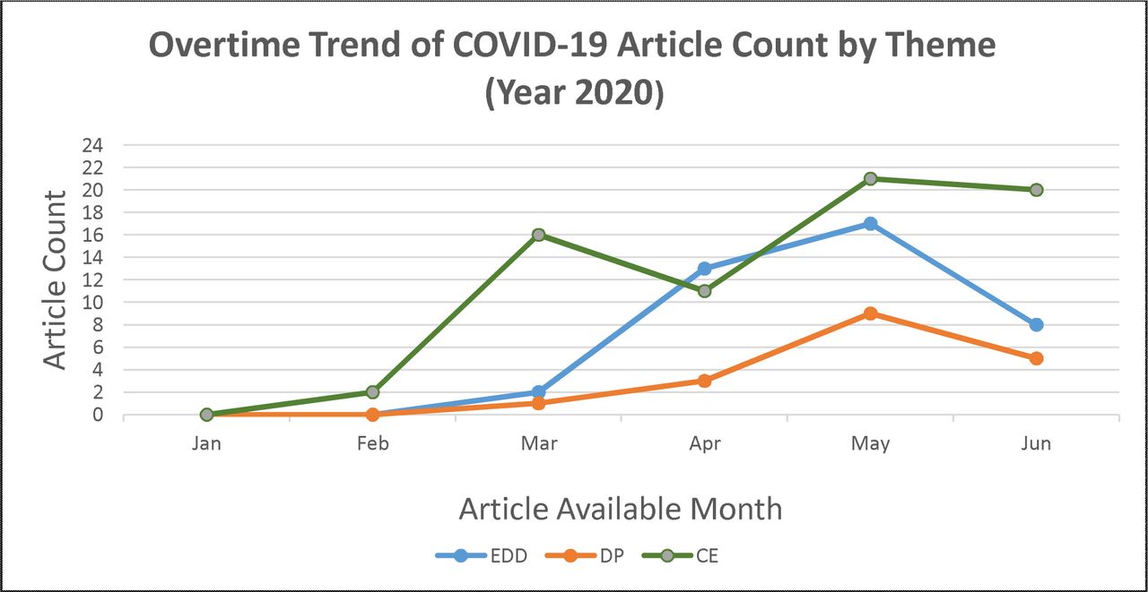 Overtime trend of COVID-19 articles that applied ML techniques made available online and categorized by the themes identified: 1) Computational Epidemiology (CE), 2) Early Detection and Diagnosis (EDD), and 3) Disease Progression (DP). For preprint articles, publication month of the latest version available as of query search date was used.