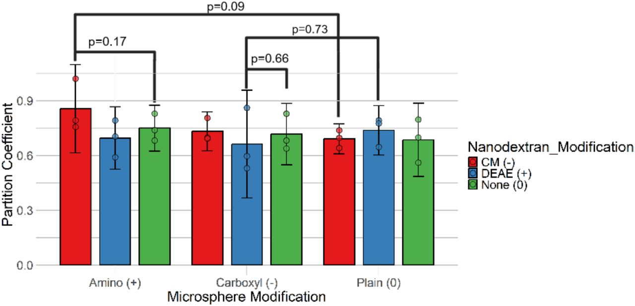 Attachment Effect Test for Verifying Presence of Attachment Sites in the Synthetic Biofilm System.Error bars represent 95% confidence intervals on the sample. P-values represent results from one-tailed Welch’s t-test. Experiments used 4 wt% hydrogels loaded with variable 0.01 wt% plain-, carboxyl- and amine-modified polystyrene microspheres and neutrally, positively or negatively charged, 150 kDa nanodextrans. Partition coefficient represents nanodextran-microcap partition coefficient.