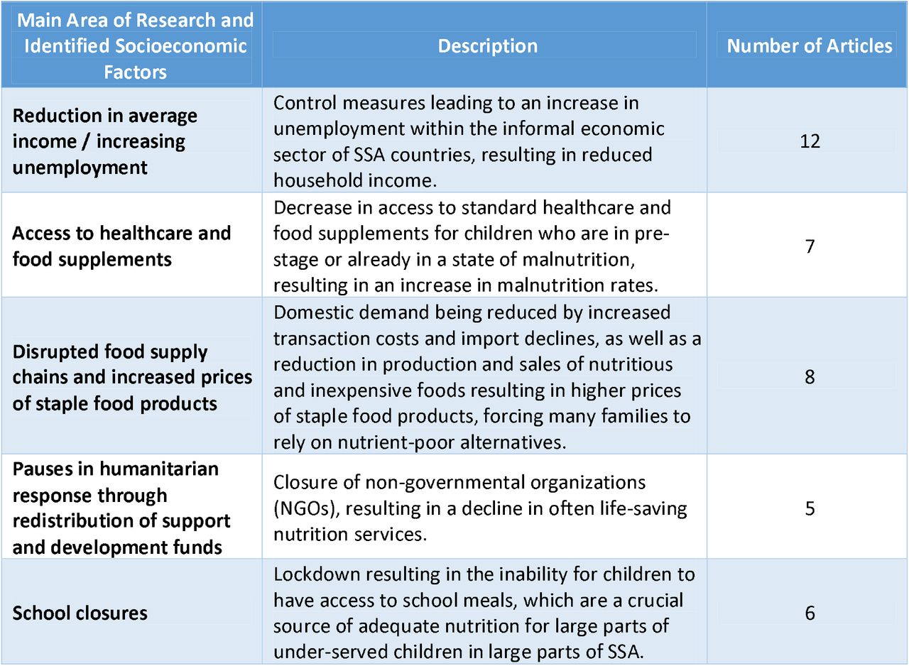 Identified Socioeconomic Factors by Literature Selected