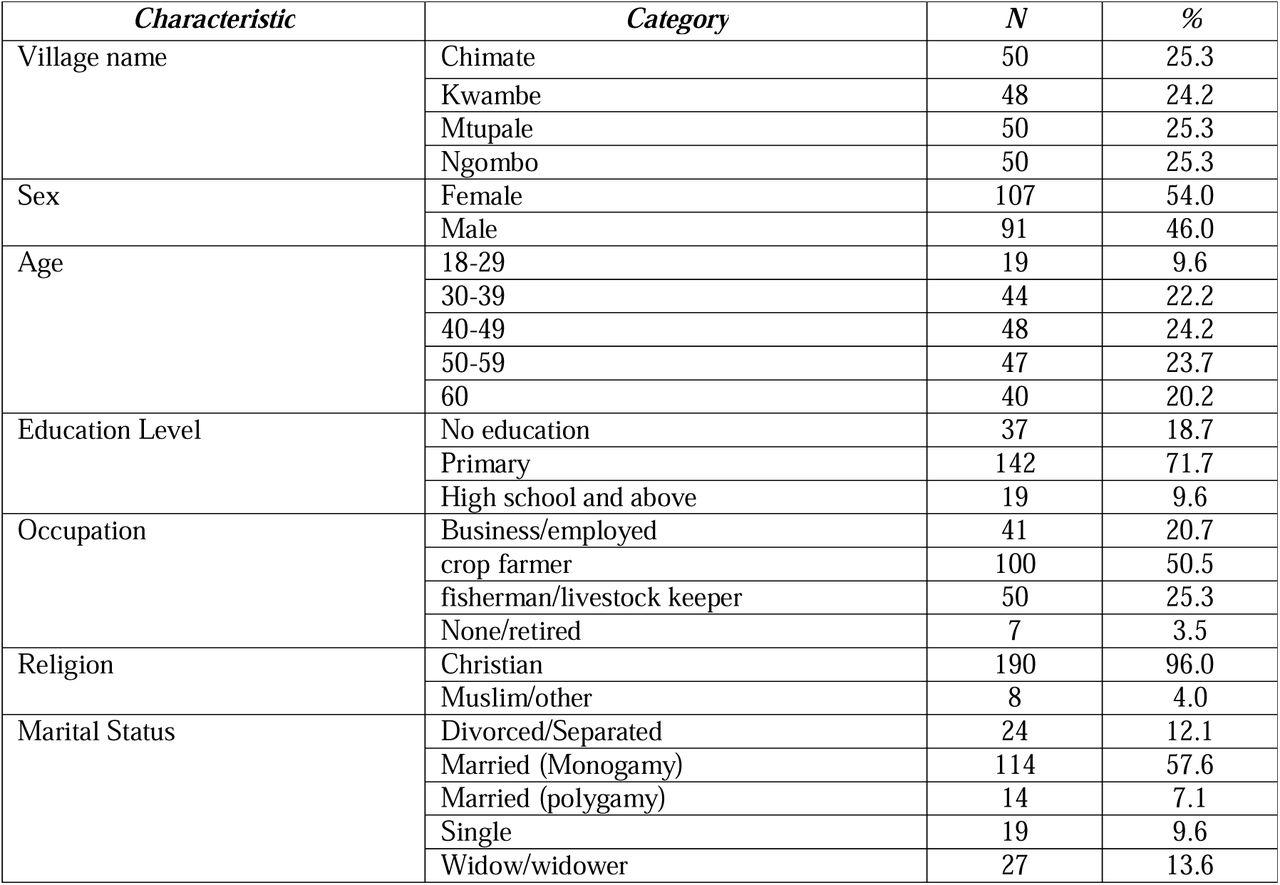 Socio-demographic characteristics of the study population