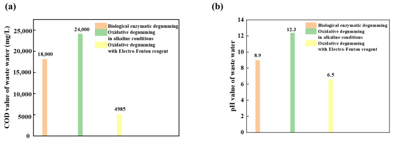 Comparisons of degumming wastewater under different methods: (a) COD value of waste water, (b) pH value of waste water.