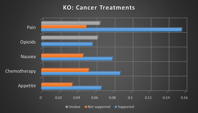 Correlation between topics relating to cannabis and cancer treatments and the keyword occurrence association with supported, not supported, and unclear sentiments. Horizontal axis measures Pearson’s r strength. All associations meet minimum p-value and r scores for inclusion in refined data.