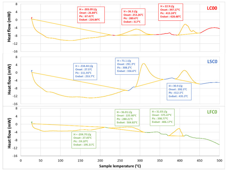 DSC results of photosensitive composites.