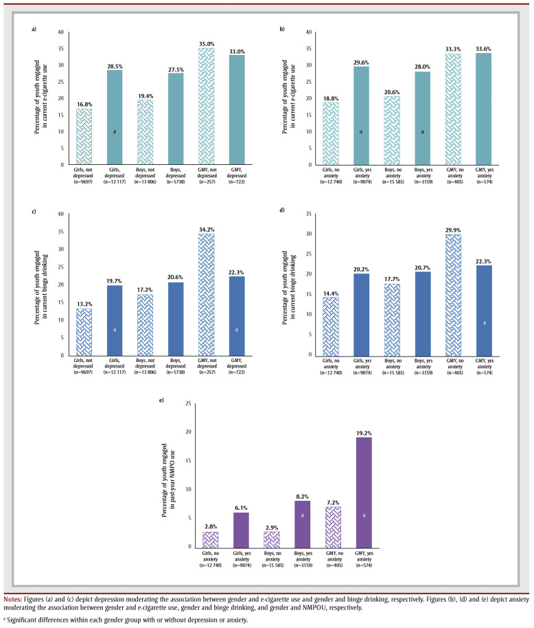The percentage of youth reporting current e-cigarette use, binge drinking and nonmedical prescription opioid use (NMPOU) as a function of (1) gender depression and (2) gender anxiety