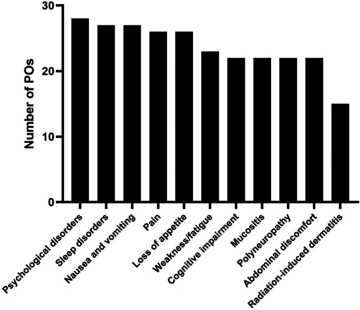 Number of POs considering further training with regards of the use of CM for specific symptoms and side‐effects as important (multiple answers possible)