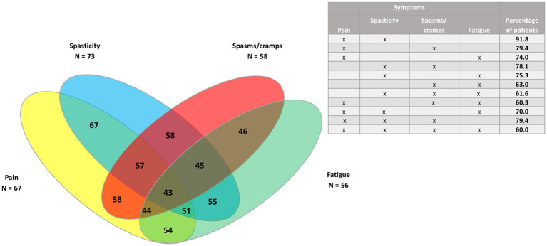 Venn diagram of the four most common symptoms (spasticity, pain, spasms/cramps, and fatigue) in the whole study population (n = 73).