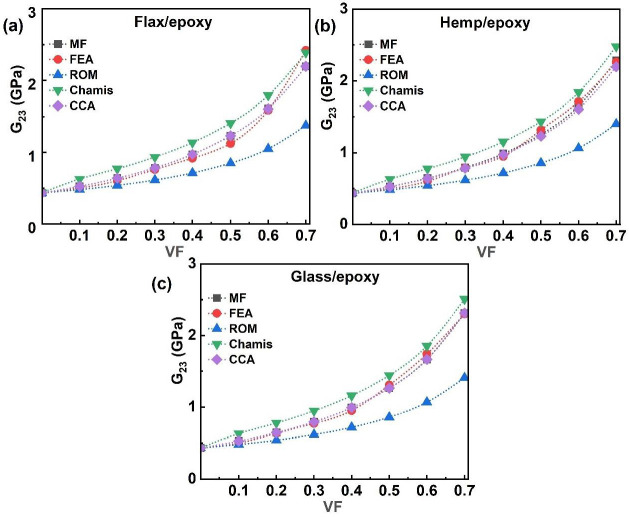 Single-fibre system G23 of (a) flax/epoxy, (b) hemp/epoxy, and (c) glass/epoxy.