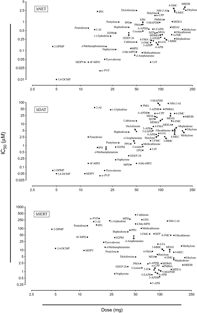 Correlation between reported clinical potencies and in vitro monoamine transporter inhibition of a variety of stimulants. Figure modified from (Luethi and Liechti 2018). Full names of the substances and source of pharmacological data are provided in the supplementary information