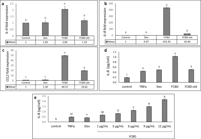 qPCR-based determination of the mRNA steady state level in the differentiated KG1 cell line of (a) IL-6, (b) IL-8 or (c) CCL2 after treatment with TNFα (300 µg/mL), FCBD (FCBD) at 7 µg/mL, FCBD:std (FCBD:std) at 7 µg/mL and dexamethasone (Dex) at 8 µg/mL for 6 h relative to control. Control (0.7% v/v methanol) treatment served as the solvent (vehicle) control. (d) IL-8 levels in KG1 cells treated with FCBD and FCBD-std. Cells were treated with 300 ng/mL TNFα (and not by PMA), FCBD (FCBD) or FCBD:std (FCBD:std) at 10 μg/mL for 6 h. Dexamethasone (Dex; 4 μg/mL) served as a positive control. Control (1% v/v methanol) treatment served as the solvent (vehicle) control; TNFα is TNFα+ solvent control treatment. (e) IL-8 levels in KG1 cells treated with FCBD. Cells were treated with 300 ng/mL TNFα (and not by PMA) and FCBD at different concentrations for 6 h. Dexamethasone (Dex; 4 μg/mL) served as a positive control. Control (1.2% v/v methanol) treatment served as the solvent (vehicle) control; TNFα indicates TNFα+ solvent control treatment. Error bars indicate ± sem (n = 3). Bars with different letters are significantly different from all combinations of pairs according to the Tukey–Kramer HSD test (P ≤ 0.05).