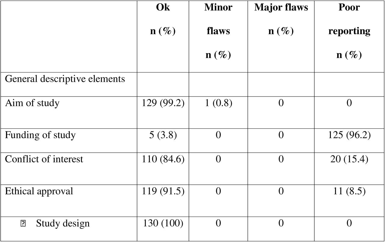 Summary results of quality assessment of included studies using Methodological Evaluation of Observational Research checklist (MORE) checklist