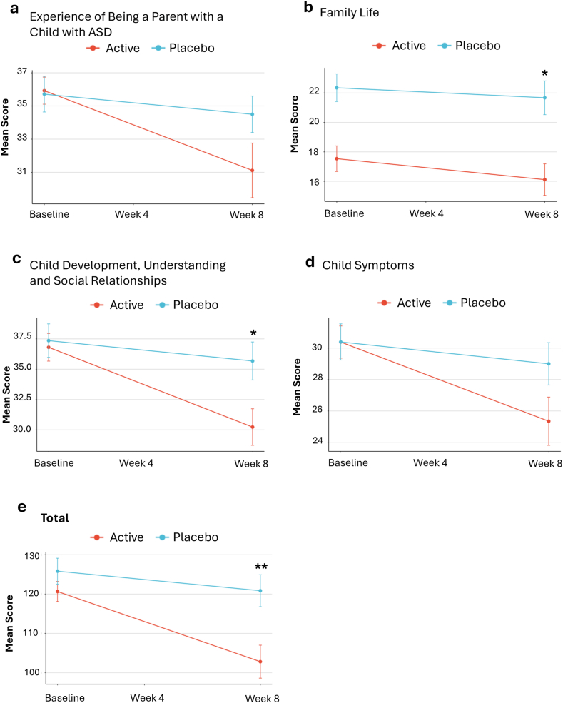 NTI164 improved family experiences compared to placebo, as measured by the AFEQ (a) Mean ± change from baseline in Experience of Being a Parent with a Child with ASD scores over time. (b) Mean ± change from baseline in Family Life scores over time. (c) Mean ± change from baseline in Child Development, Understanding and Social Relationships scores over time. (d) Mean ± change from baseline in Child Symptoms scores over time. (e) Mean ± change from baseline in Total scores over time. n = 54, analysed via ANCOVA, ∗p < 0.05, ∗∗p < 0.01.