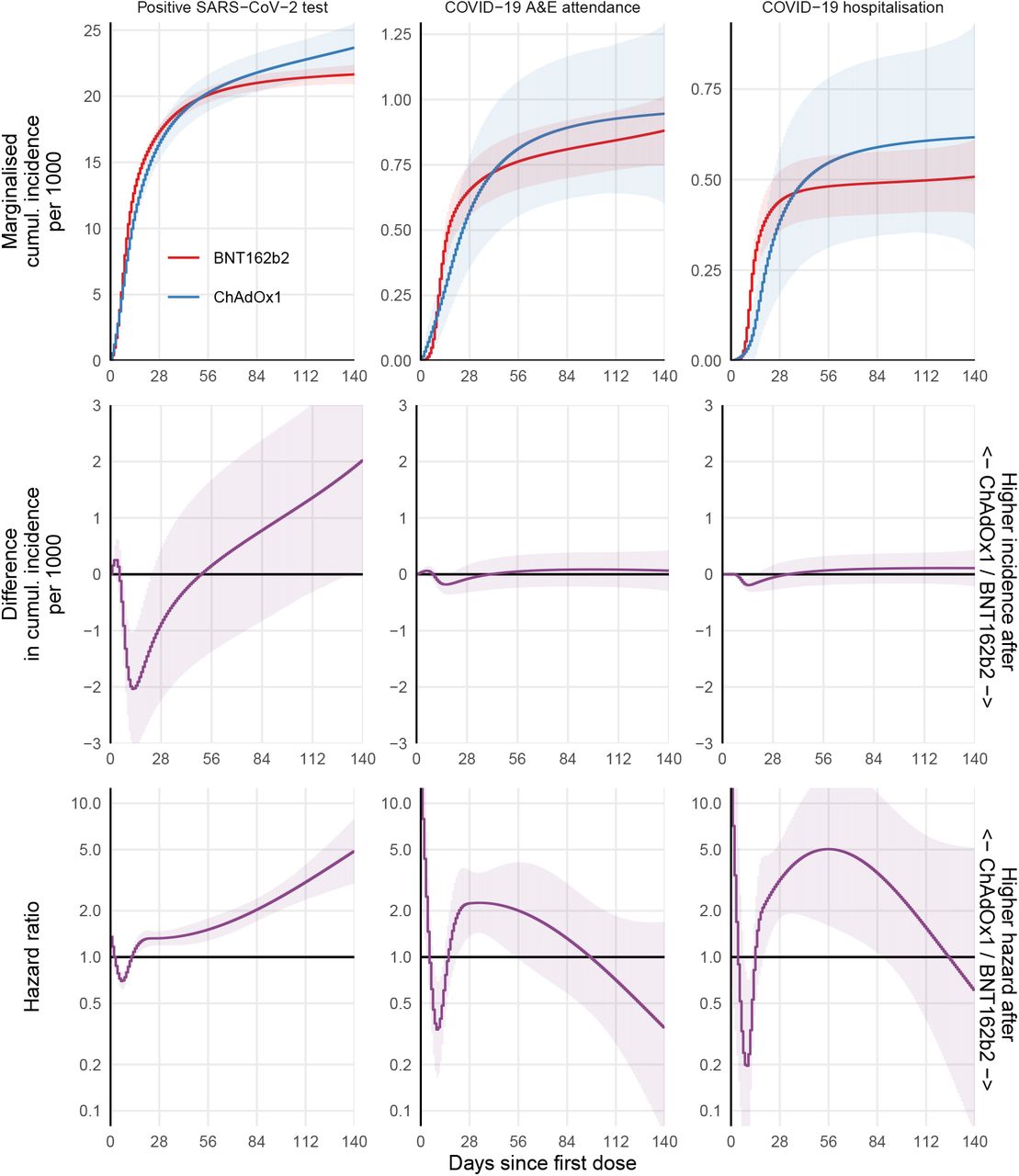 Comparative effectivenessFor each outcome based on the fully adjusted model, the marginal cumulative incidence for ChAdOx1 and BNT162b2, their difference, and the hazard ratio are shown. Models that assumed piecewise-constant hazards gave similar effect estimates (supplementary Figure S2). The models with less extensive confounder adjustment gave very similar estimates (supplementary Figure S1) suggesting that recipients of each vaccine were similar after accounting for differences in vaccine allocation over space and time (as did all models).