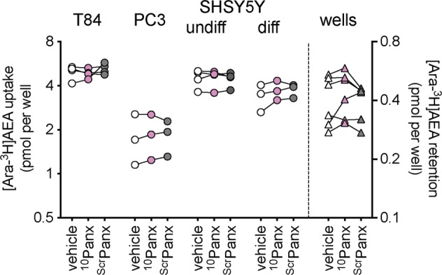 Effects of preincubation for 10 min with 10Panx and scrambled (Scr) Panx (both 100 µM) upon the uptake of 100 nM [Ara-3H]AEA by cells and the retention by wells alone. Data for each experiment and cell line are connected by the lines, N = 3–4. The data points for the cells relate to the left y-axes, and the data points for the wells relate to the right y-axes. One-way randomised block ANOVAe with Geisser-Greenhouse-adjusted degrees of freedom gave P values of 0.48, 0.69, 0.84, 0.18 and 0.26 for T84, PC3, undifferentiated SH-SY5Y, 3 day differentiated SH-SY5Y cells and wells, respectively.