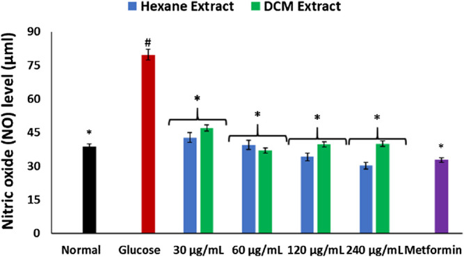 Effect of Cannabis sativa on NO level in brain glucose uptake. Values = mean ± SD; n = 3. *Statistically significant (p < 0.05) compared to glucose-treated tissue; #statistically significant (p < 0.05) compared to normal tissue. Normal, No glucose/C. sativa.