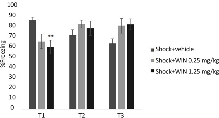 Effects of WIN on shock groupsFreezing behavior in shock +WIN (1.25 mg/kg) group, only in the first test, was lower than shock+vehicle group. **P<0.01 as compared with shock+vehicle group. Data were presented as Mean±SEM.