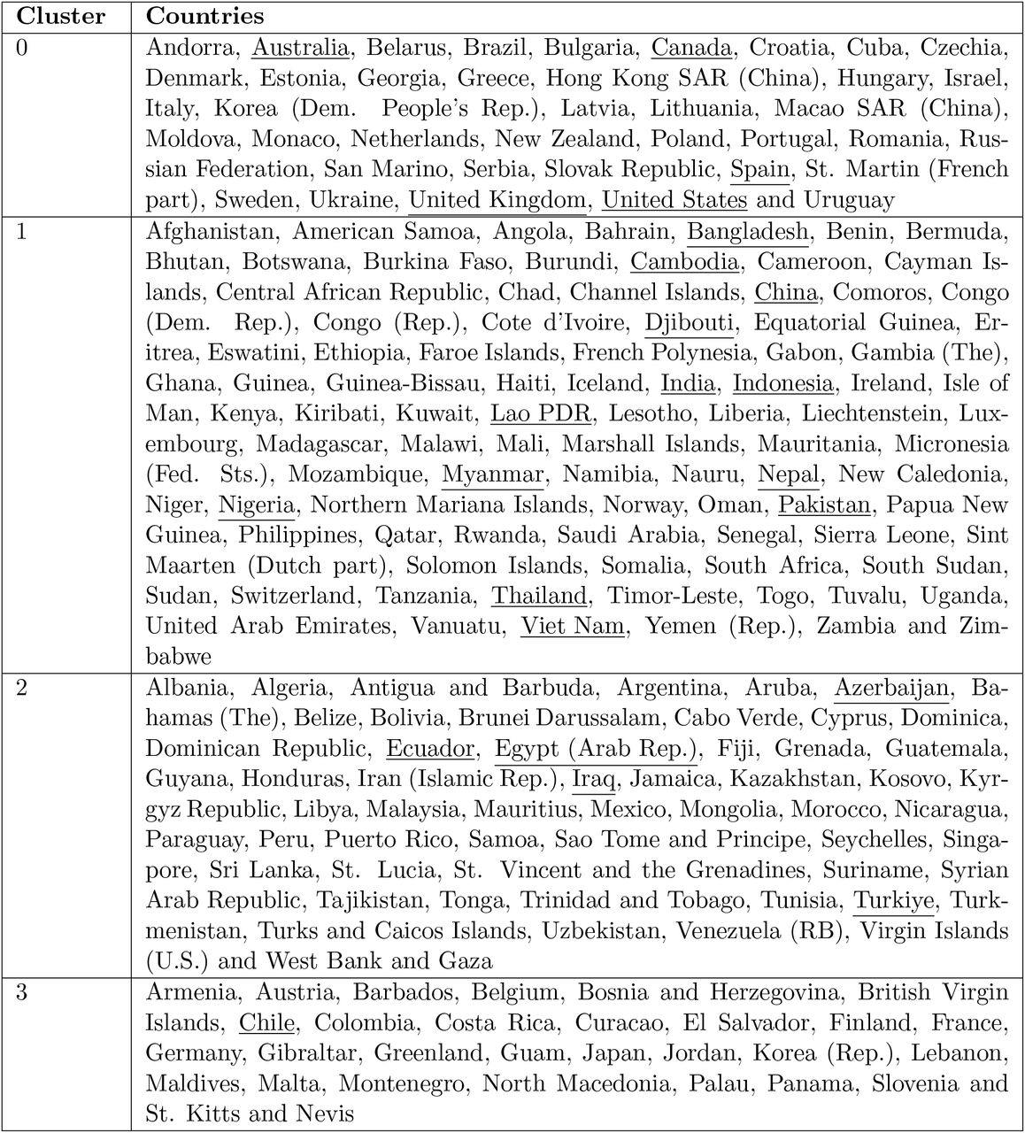 Results of data-driven country clustering.Countries of interest due to having experienced zoonotic H5N1 influenza cases in humans are underlined.